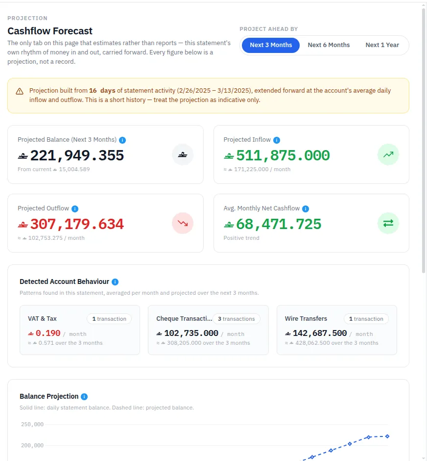 Cashflow forecast projecting balance, inflow, outflow and detected account behaviour over the next three months