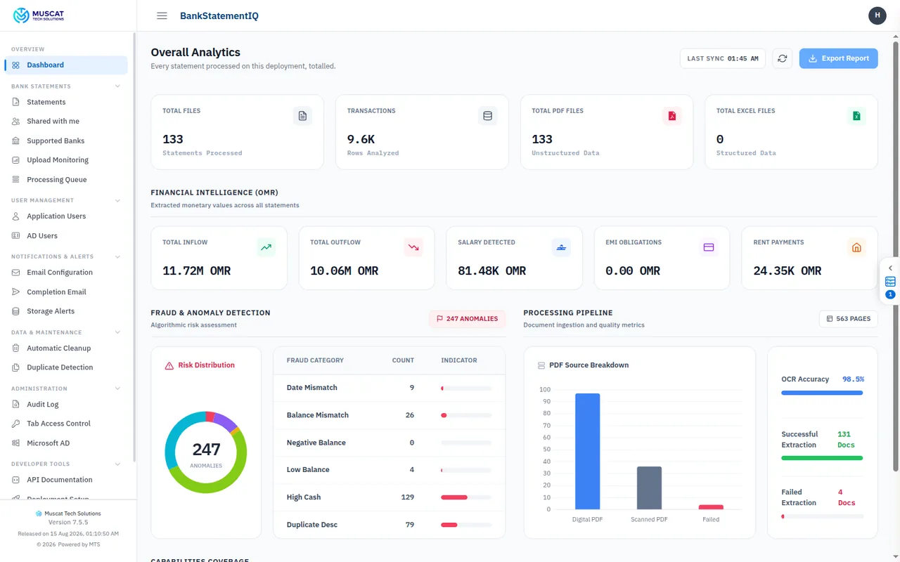 BankStatementIQ analytics dashboard showing totals, financial intelligence, fraud and anomaly detection, and processing pipeline metrics