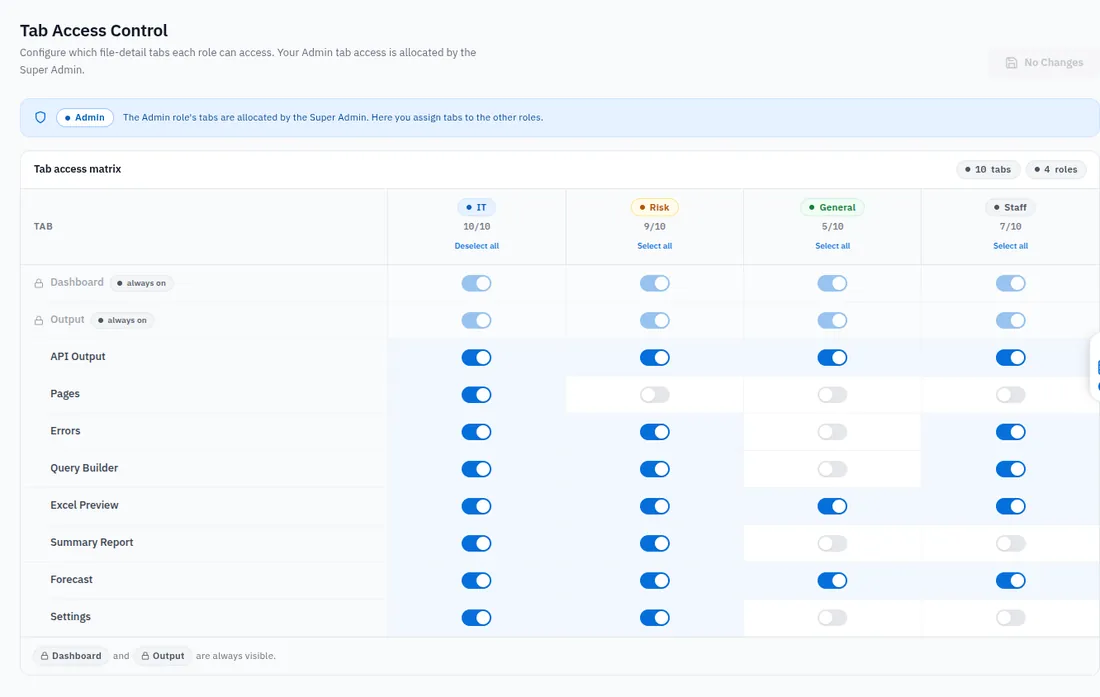 Tab access control matrix assigning per-role access to each file detail tab across IT, Risk, General and Staff roles