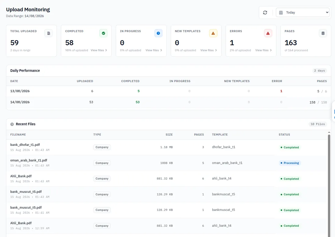 Upload monitoring dashboard showing uploaded, completed, in-progress and error counts with daily performance